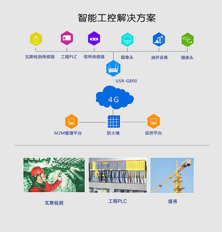 4G工業(yè)路由器 4G工業(yè)路由器