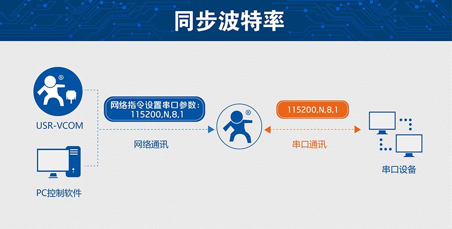 超低功耗串口轉(zhuǎn)WIFI模塊 超小尺寸的同步波特率 超低功耗串口轉(zhuǎn)WIFI模塊 超小尺寸的同步波特率