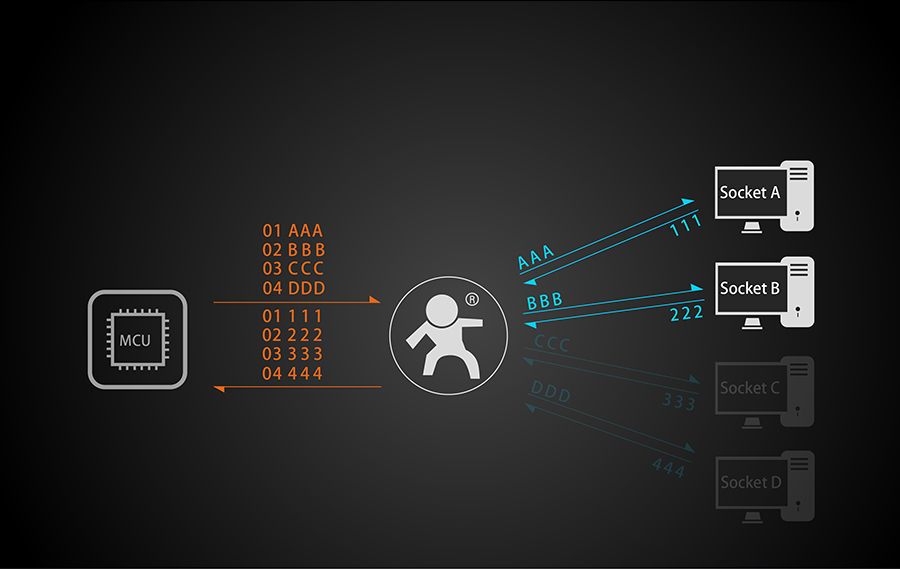 全網(wǎng)通4G透?jìng)髂K5模13頻 _串口轉(zhuǎn)LTE模組四條網(wǎng)絡(luò)連接功能