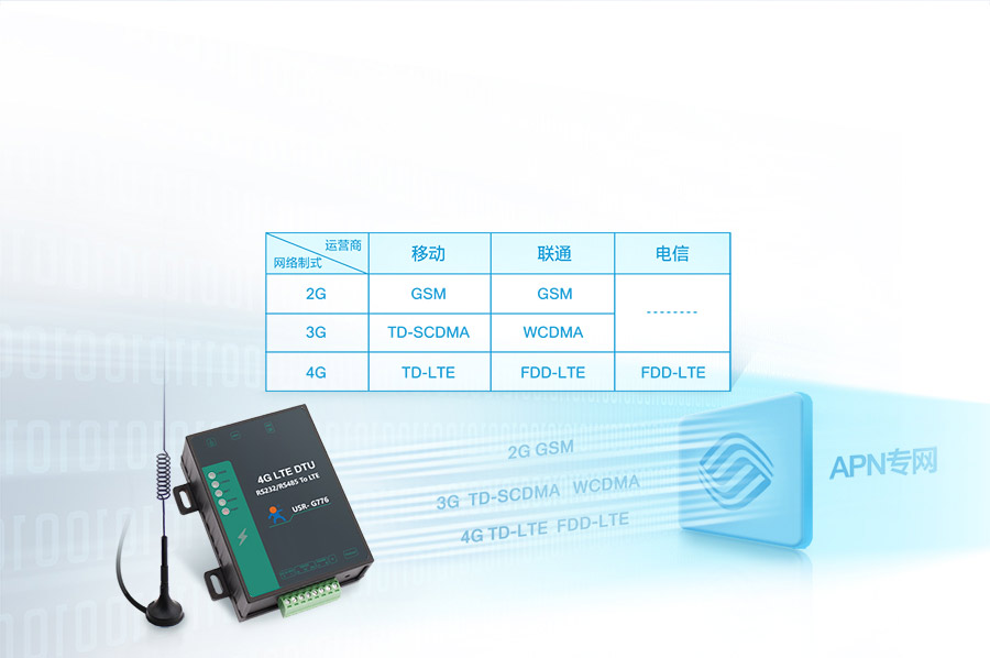 5模13頻高性價比4G DTU的網(wǎng)絡制式