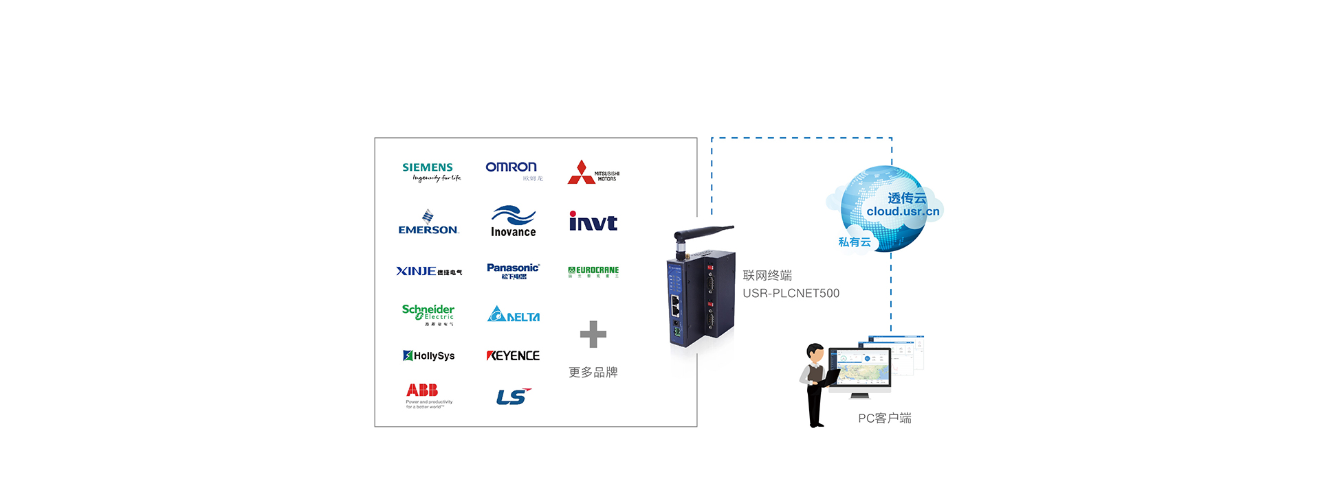 雙網口PLC云網關接口豐富 良好兼容