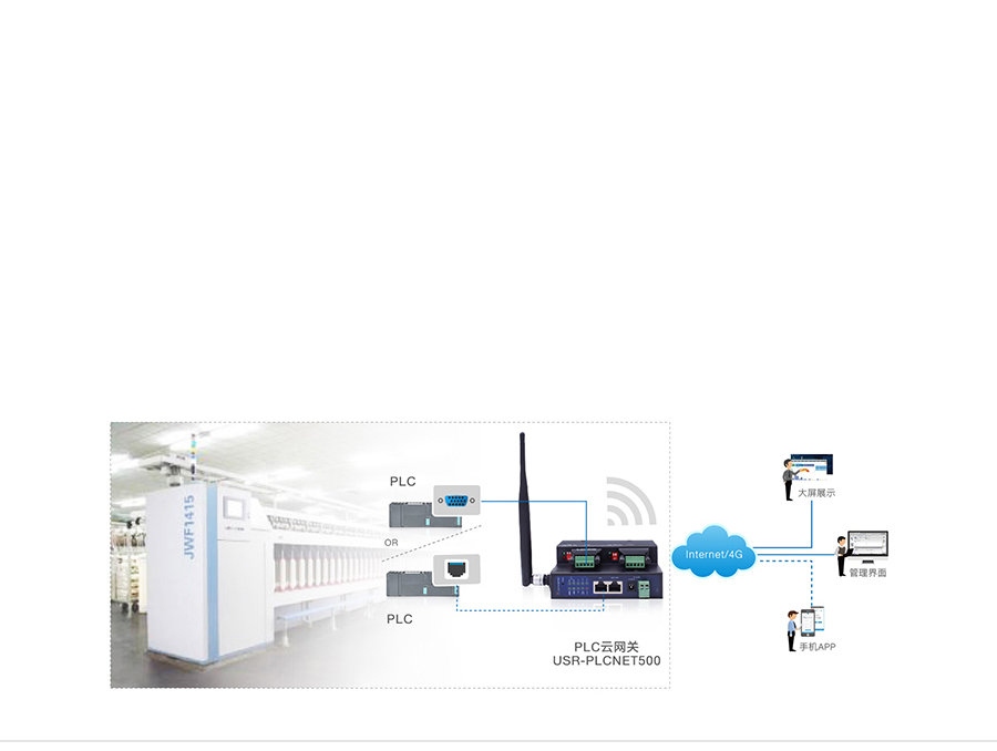雙網口PLC云網關紡織產線傳輸解決方案