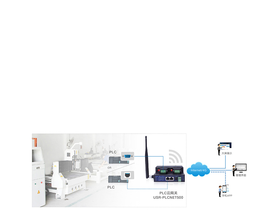 雙網口PLC云網關雕刻機傳輸解決方案