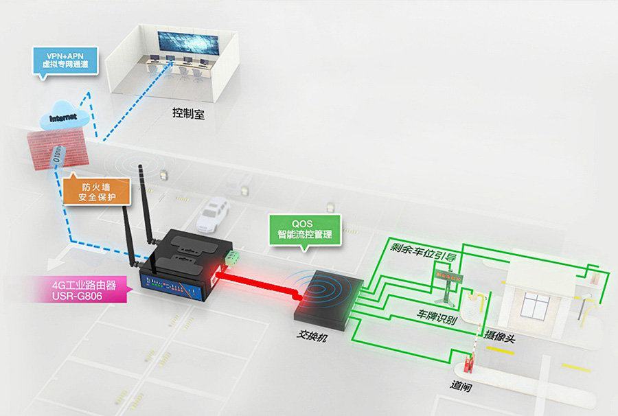 工業(yè)路由器的應(yīng)用場景：訪問限制，門禁環(huán)境