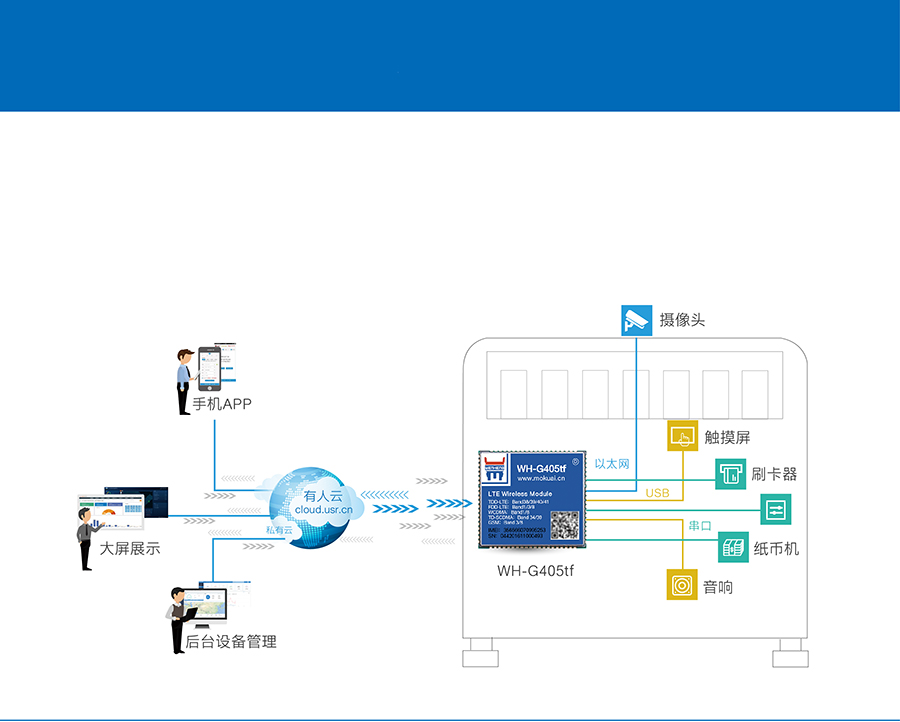全網(wǎng)通4G透?jìng)髂K5模13頻 _串口轉(zhuǎn)LTE模組自助終端無(wú)線聯(lián)網(wǎng)解決方案