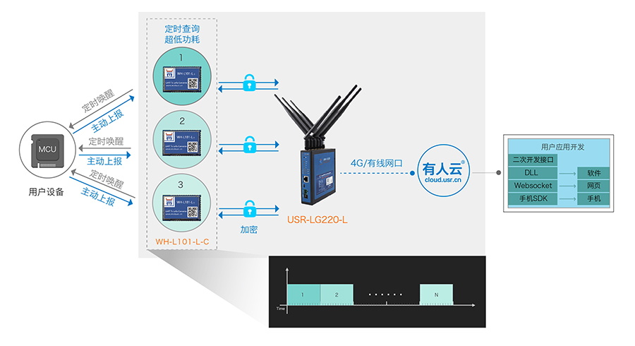 LoRa無線通訊協(xié)議的節(jié)點上報模式