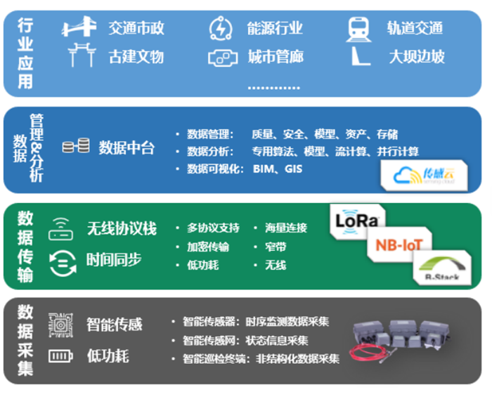 千億級的物聯網市場行業(yè)分析