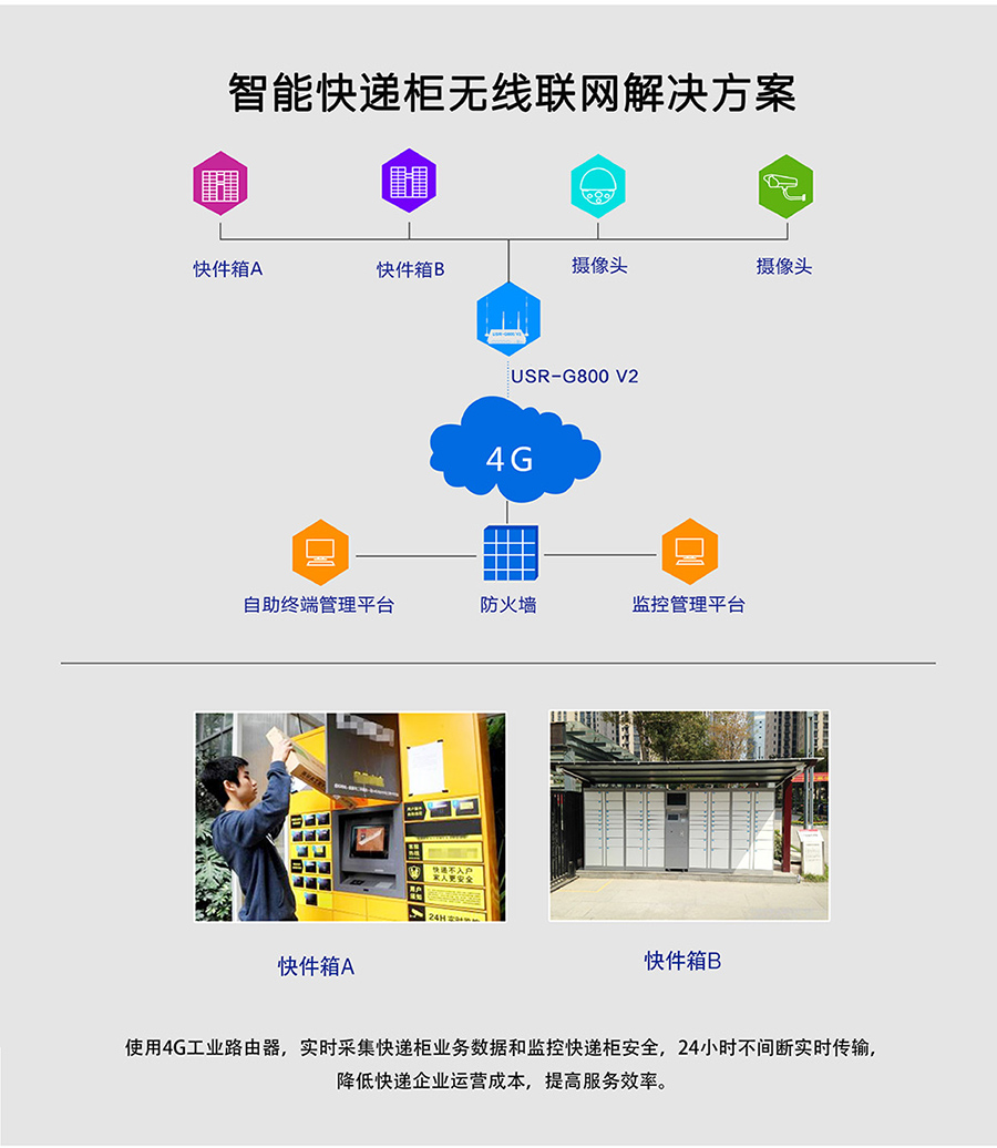 工業(yè)路由器G800V2:智能快遞柜無線聯(lián)網(wǎng)解決方案 工業(yè)路由器G800V2:智能快遞柜無線聯(lián)網(wǎng)解決方案