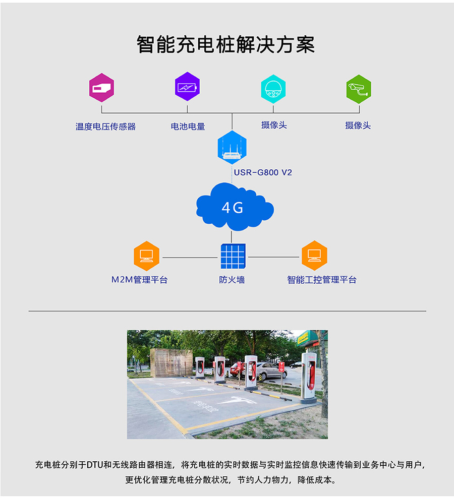 工業(yè)路由器G800V2:智能充電樁解決方案 工業(yè)路由器G800V2:智能充電樁解決方案