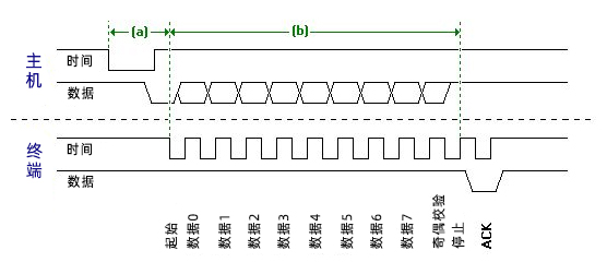 串口通訊協(xié)議:USART協(xié)議 串口通訊協(xié)議:USART協(xié)議