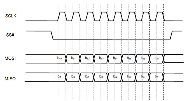 串口通訊協(xié)議:SPI協(xié)議數(shù)據(jù)流 串口通訊協(xié)議:SPI協(xié)議數(shù)據(jù)流
