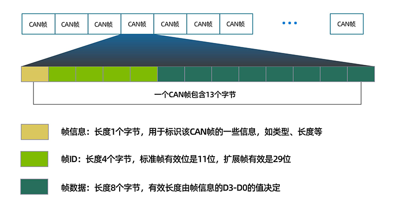 串口通訊協(xié)議:CAN協(xié)議 串口通訊協(xié)議:CAN協(xié)議