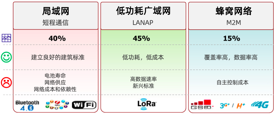 LPWAN，LoRa和LoRaWAN技術(shù)分別是什么,與其他技術(shù)的對比優(yōu)缺點(diǎn)是什么