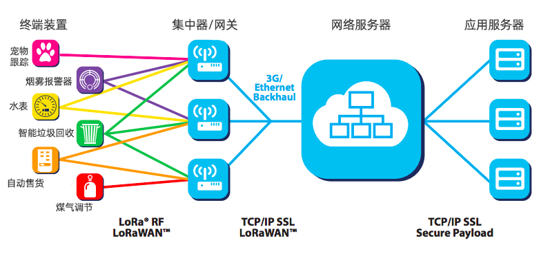 LoRa和LoRaWAN網(wǎng)絡結(jié)構(gòu)部署在什么拓撲中