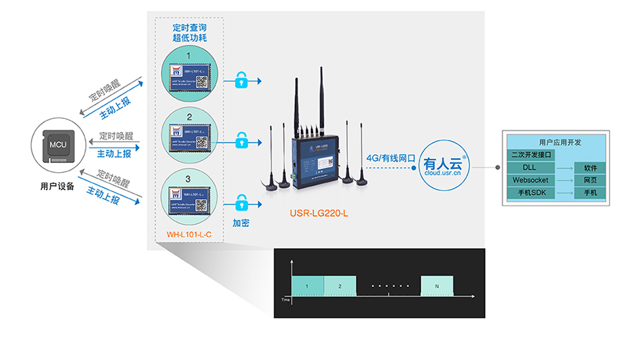 lora自組網(wǎng)節(jié)點(diǎn)上報(bào)工作模式 lora自組網(wǎng)節(jié)點(diǎn)上報(bào)工作模式