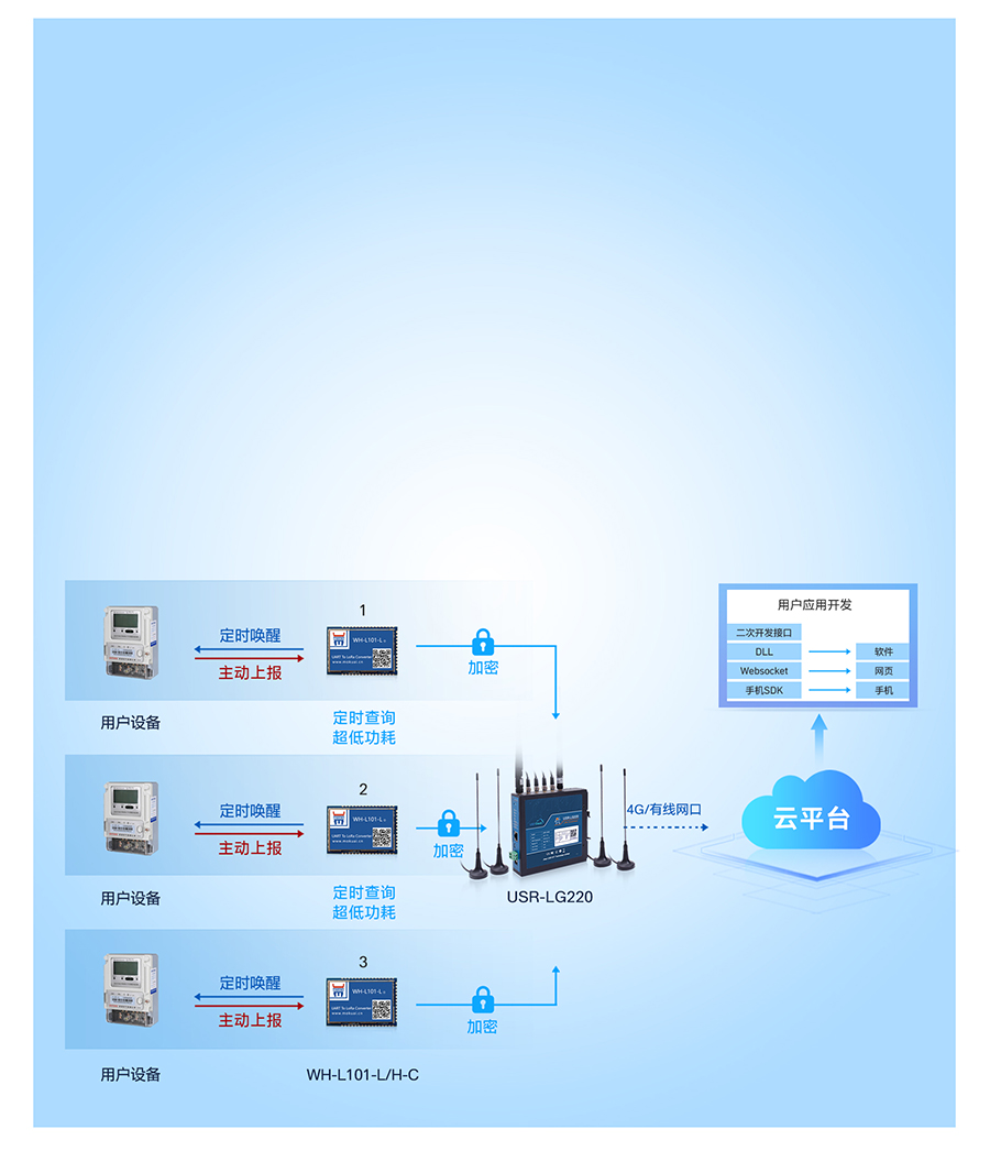 lora無線網(wǎng)關(guān)的節(jié)點(diǎn)主動(dòng)上報(bào)模式