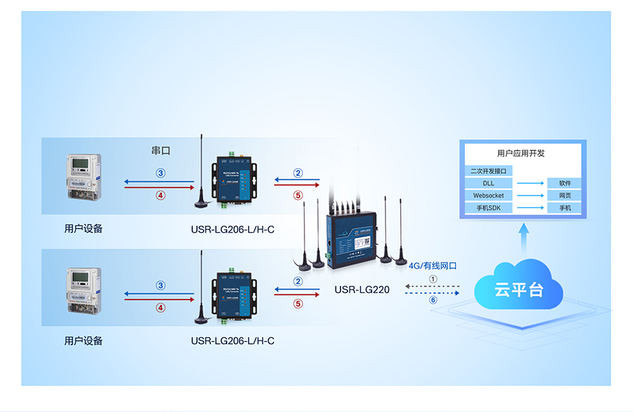 lora無線網(wǎng)關(guān)的工作模式3：服務(wù)器下發(fā)
