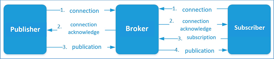 MQTT設(shè)備使用確定類型的消息來與代理進(jìn)行通信。