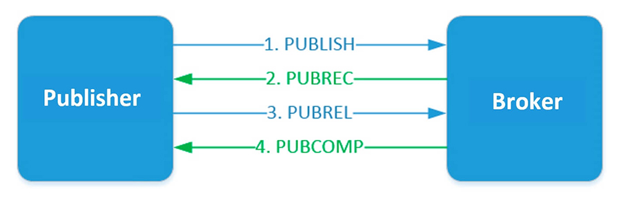 QoS 2恰好一次。