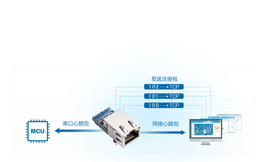 低成本超級(jí)網(wǎng)口K5的自定義注冊(cè)包、心跳包