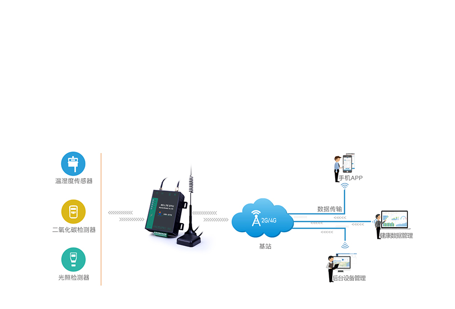 5模13頻高性價比4G DTU的農(nóng)業(yè)物聯(lián)網(wǎng)解決方案
