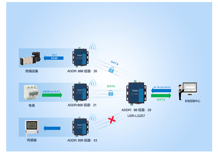 大功率LoRa無線數(shù)傳電臺的定點傳輸模式