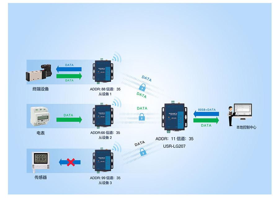 大功率LoRa無線數(shù)傳電臺主從模式