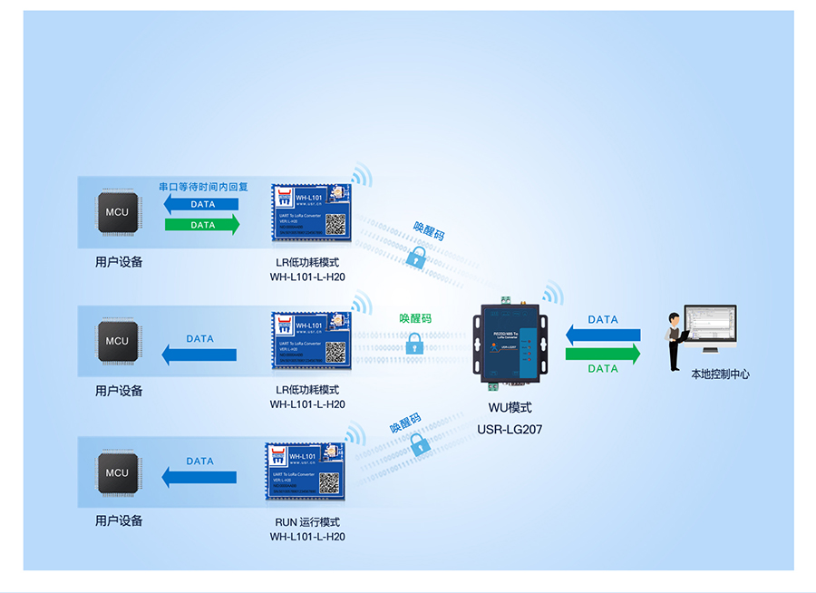 大功率LoRa無線數(shù)傳電臺喚醒模式