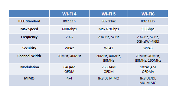 什么是wifi6 什么是wifi6