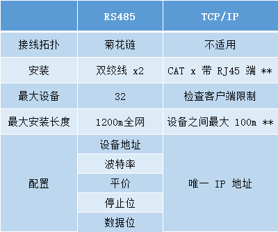 RS485 與 TCP / IP Modbus RS485 與 TCP / IP Modbus