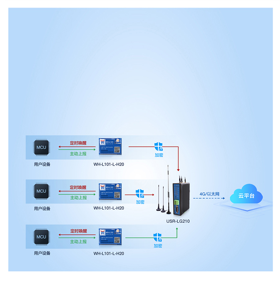 LoRa無線網關LG210工作模式3