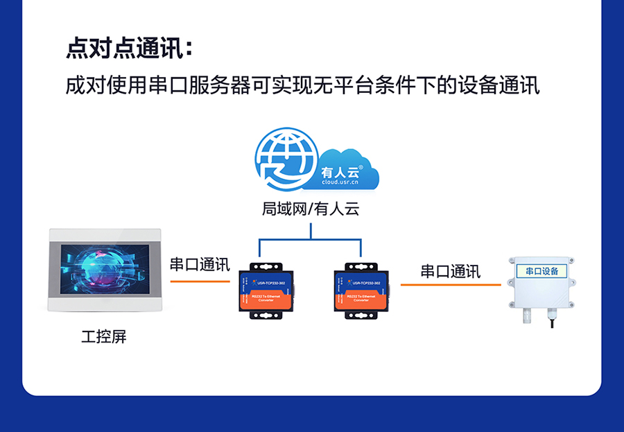 RS232單串口服務(wù)器 點(diǎn)對點(diǎn)通訊