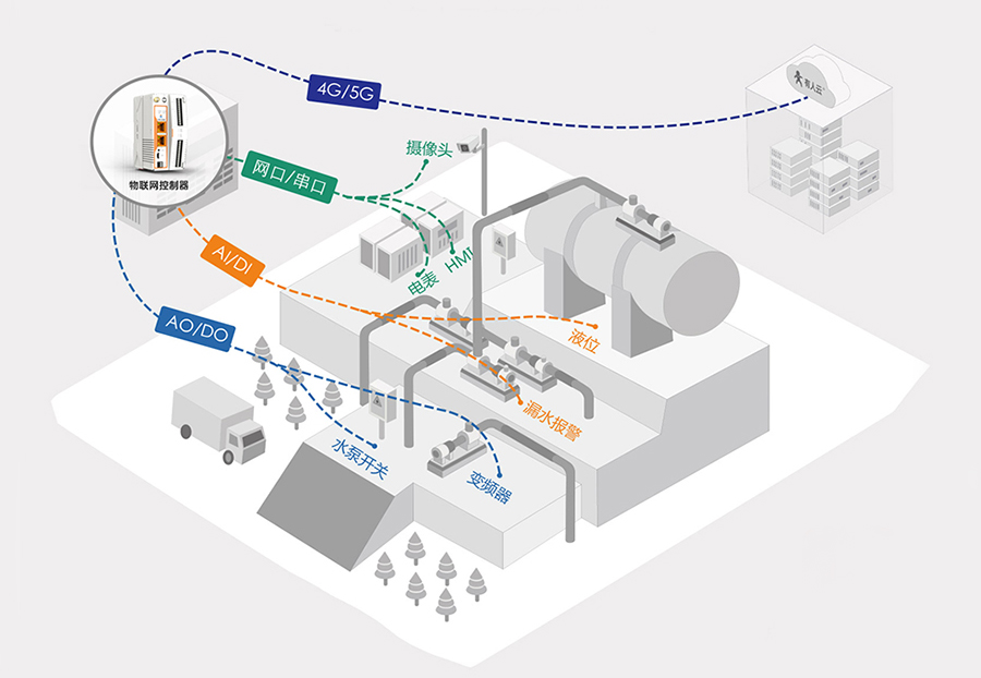 邊緣計(jì)算網(wǎng)關(guān)的水泵功能
