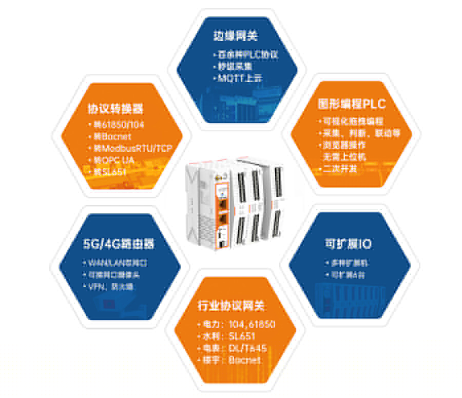 邊緣計(jì)算網(wǎng)關(guān)M300 集六種功能合一