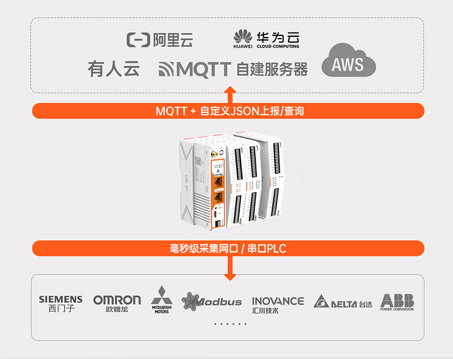 邊緣計算網(wǎng)關的邊緣計算功能