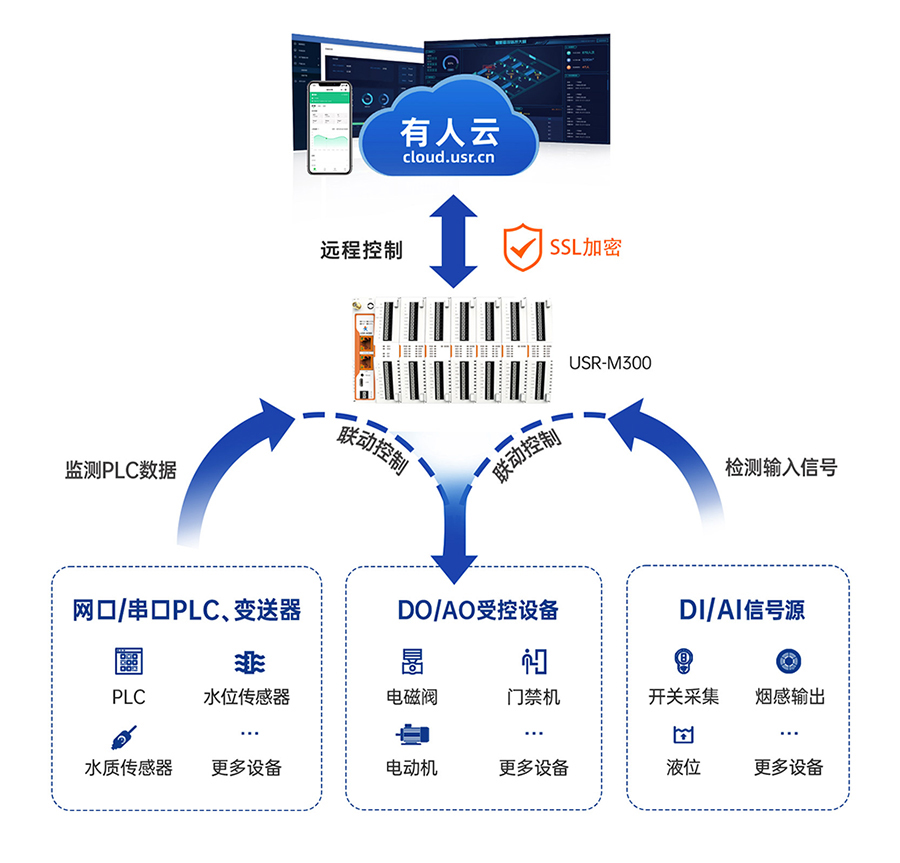 邊緣計(jì)算網(wǎng)關(guān) 遠(yuǎn)程云端功能