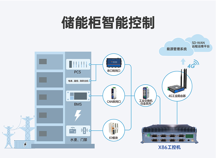 工業(yè)計(jì)算機(jī)儲(chǔ)能柜智能控制應(yīng)用