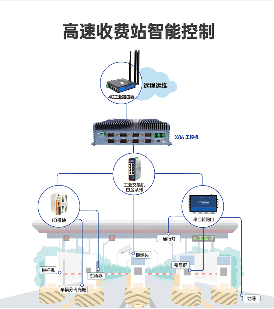 x86嵌入式工控機(jī)高速收費(fèi)站智能控制應(yīng)用