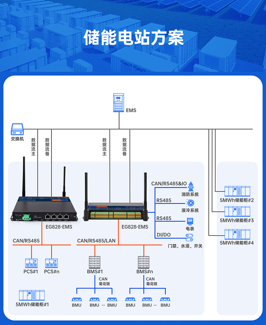 儲(chǔ)能微網(wǎng)EMS網(wǎng)關(guān)：儲(chǔ)能電站方案
