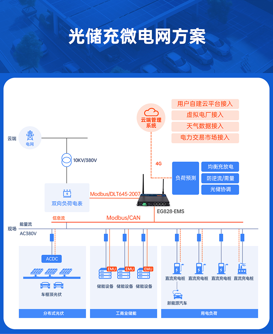 儲(chǔ)能微網(wǎng)EMS網(wǎng)關(guān)：光儲(chǔ)能微電網(wǎng)方案