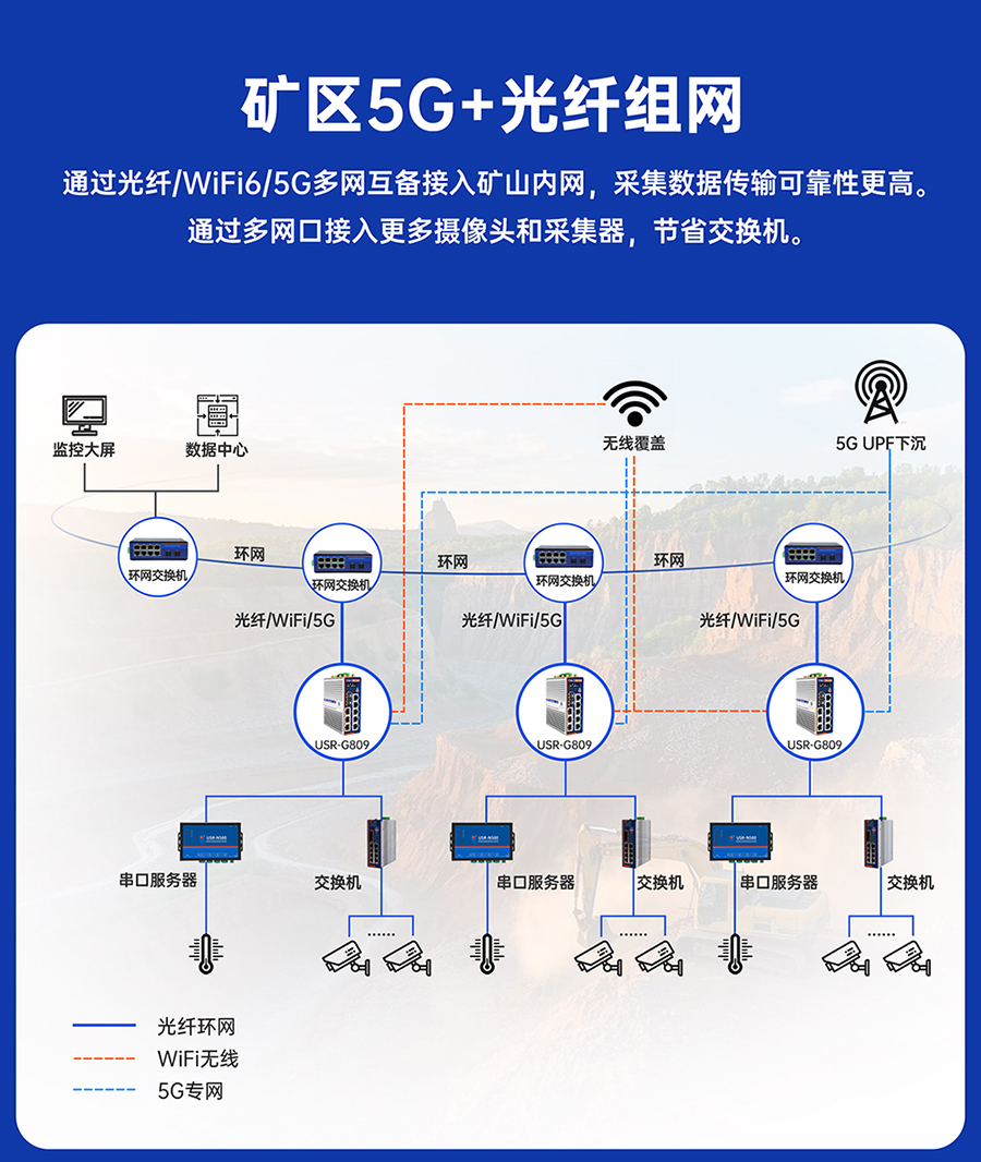 千兆邊緣路由器USR-G809s：礦區(qū)5G+光纖組網(wǎng)